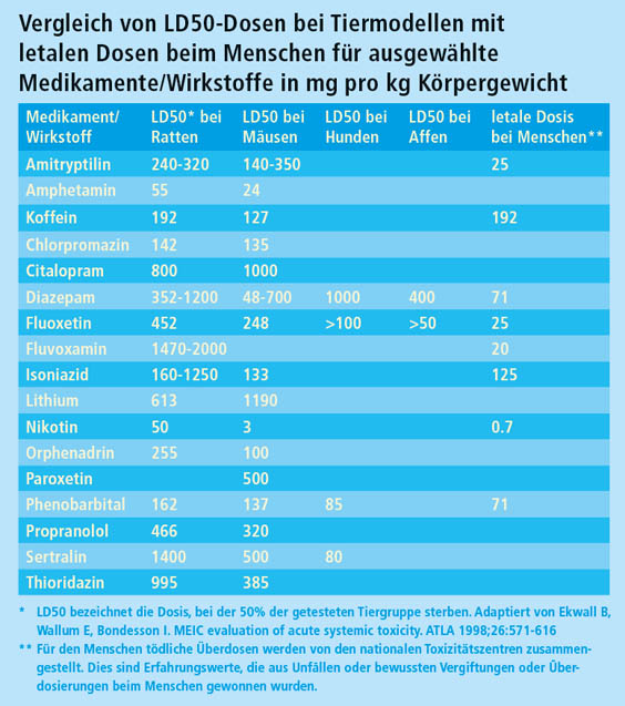 Tabelle: Vergleich von LD50-Dosen bei Tiermodellen mit letalen Dosen beim Menschen für ausgewählte Medikamente/Wirkstoffe in mg pro kg Körpergewicht